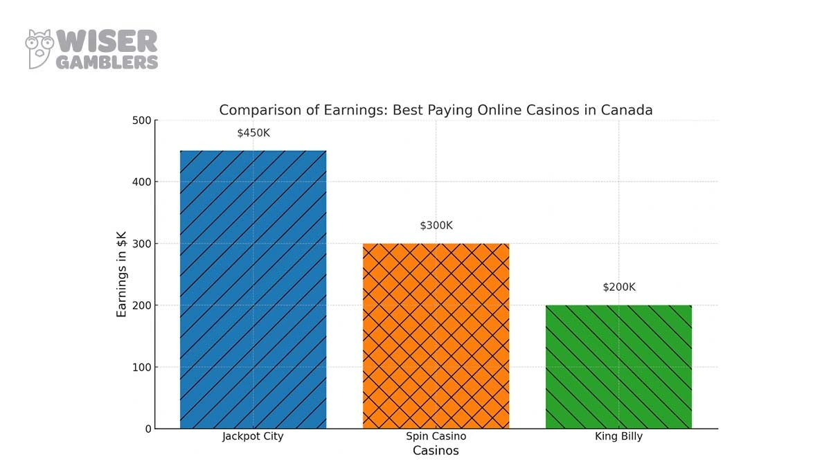 best paying online casino canada